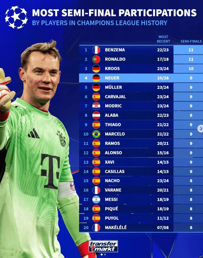 欧冠半决赛参赛次数排名：本泽马与C罗并列第一